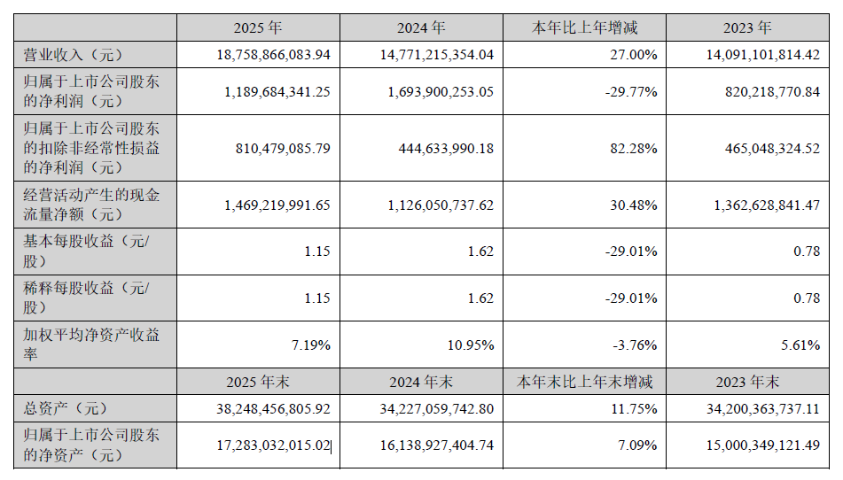 AI与新能源双轮驱动！大族激光营收突破187亿，扣非净利倍增